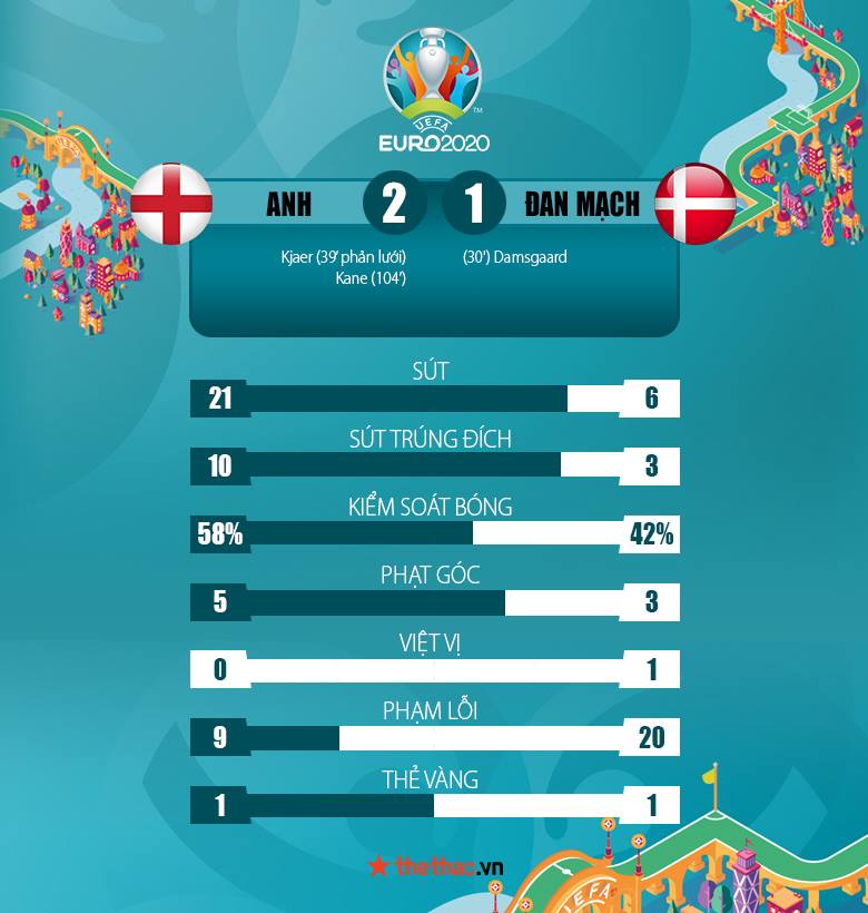 Kết quả Anh vs Đan Mạch 2-1: Lịch sử sang trang! - Ảnh 5