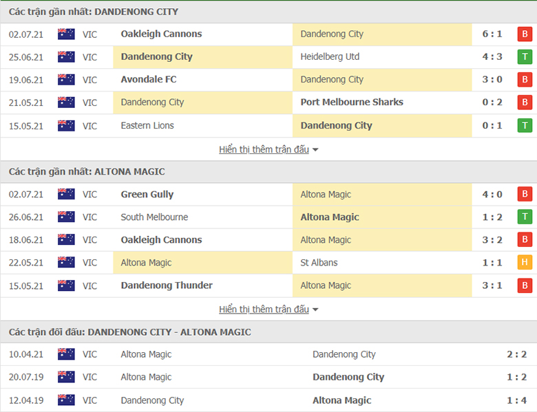 Nhận định, dự đoán Dandenong City SC vs Altona Magic, 17h30 ngày 9/7: Cái duyên đối đầu - Ảnh 1