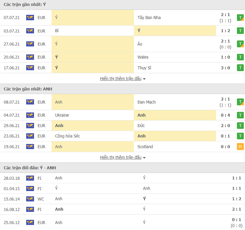 Nhận định, dự đoán Italia vs Anh, 2h00 ngày 12/7: Người Anh vỡ mộng - Ảnh 2