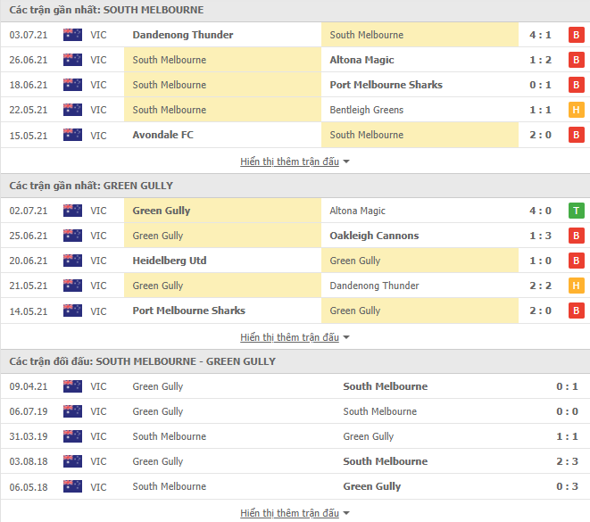 Nhận định, dự đoán South Melbourne vs Green Gully, 16h30 ngày 9/7: Bất lợi rõ ràng - Ảnh 3