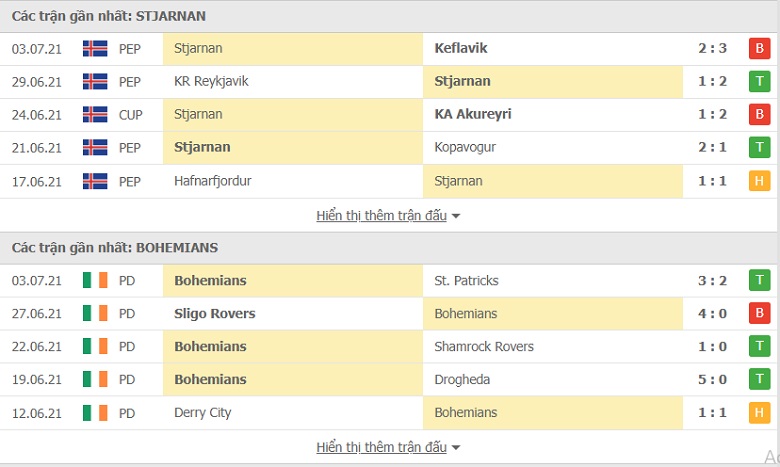 Nhận định, dự đoán Stjarnan vs Bohemians, 02h45 ngày 9/7: Chiến thắng cho đội khách - Ảnh 2