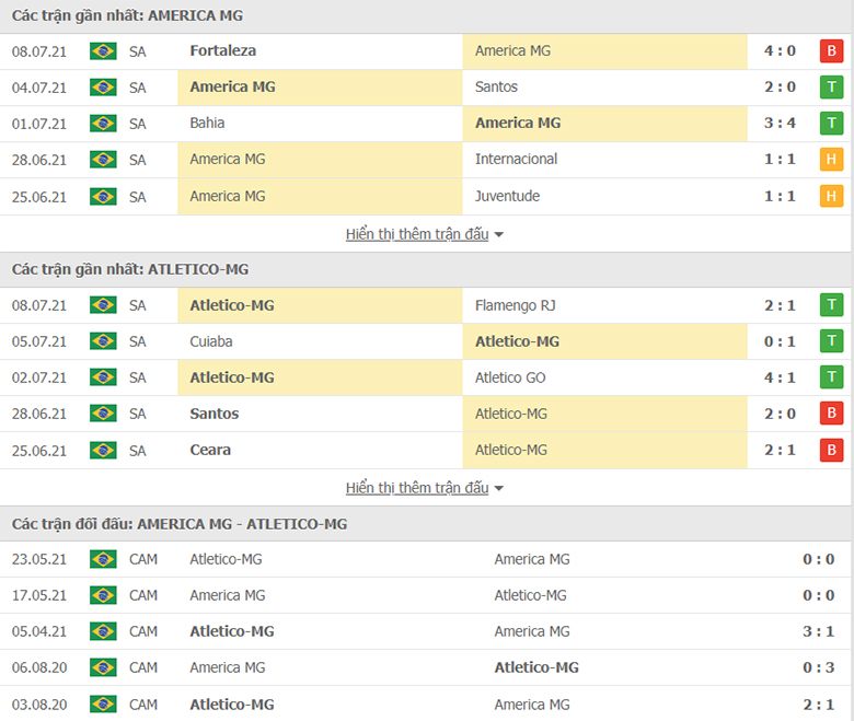 Nhận định, dự đoán America MG vs Atletico Mineiro, 5h00 ngày 11/7: Tiếp đà thăng hoa - Ảnh 1