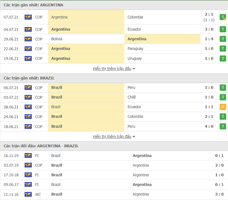 Nhận định, dự đoán Brazil vs Argentina, 7h00 ngày 11/7: Nỗi buồn mang tên Messi - Ảnh 1