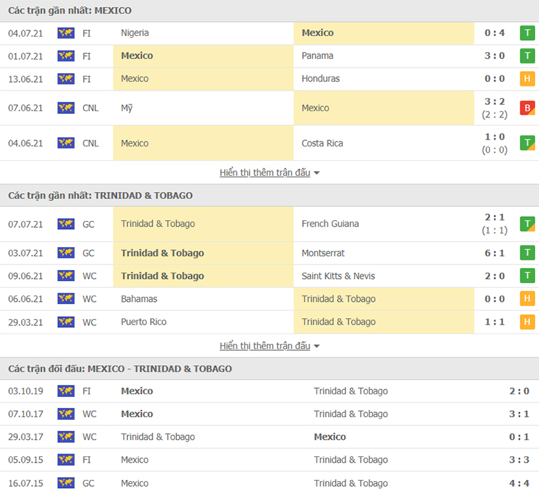 Nhận định, dự đoán Mexico vs Trinidad & Tobago, 4h00 ngày 11/7: Ba điểm dễ dàng - Ảnh 1