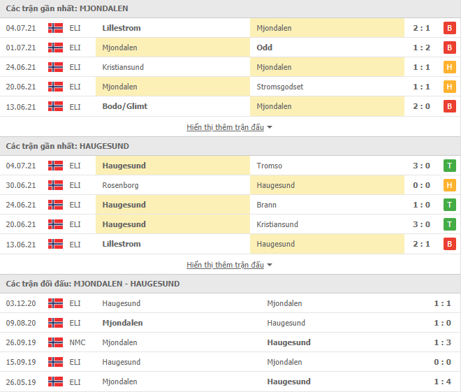 Nhận định, dự đoán Mjondalen vs Haugesund, 23h00 ngày 10/7: Chủ nhà sa sút - Ảnh 3