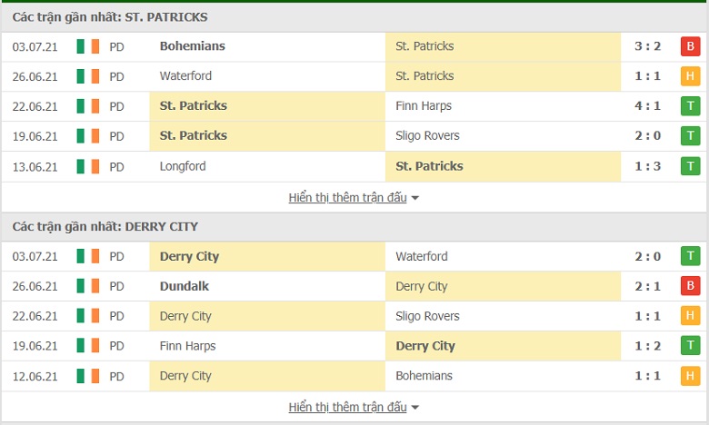 Nhận định, dự đoán St.Patrick’s vs Derry City, 01h45 ngày 10/7: Chủ nhà thể hiện sức mạnh - Ảnh 1