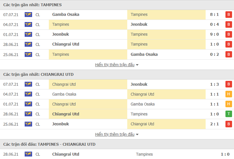 Nhận định, dự đoán Tampines Rovers vs Chiangrai United, 21h00 ngày 10/7: Chiến thắng an ủi - Ảnh 1
