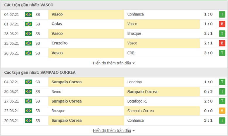 Nhận định, dự đoán Vasco da Gama vs Sampaio Correa, 05h00 ngày 10/7: Khách sẽ có 3 điểm - Ảnh 2