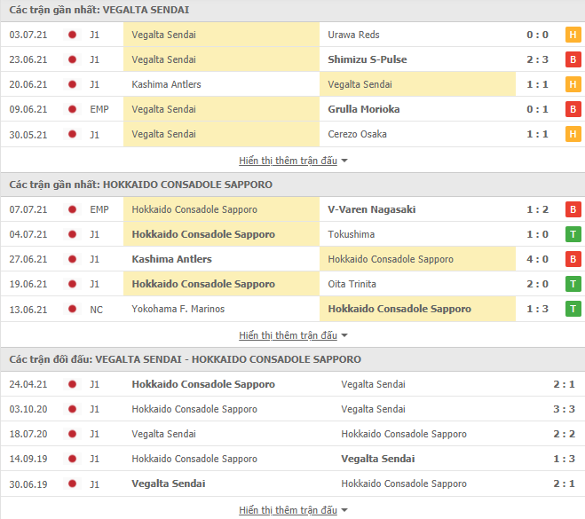 Nhận định, dự đoán Vegalta Sendai vs Consadole Sapporo, 17h00 ngày 10/7: Đứt mạch bất bại - Ảnh 3