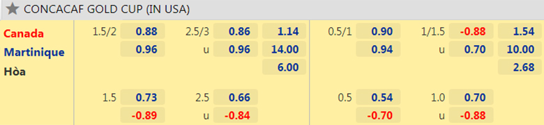 Nhận định, dự đoán Canada vs Martinique, 5h30 ngày 12/7: Tin ở cửa trên - Ảnh 2