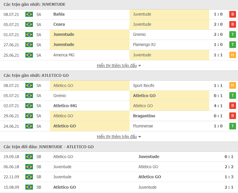 Nhận định, dự đoán Juventude vs Atletico Goianiense, 21h00 ngày 11/7: Hơn ở đối đầu - Ảnh 1
