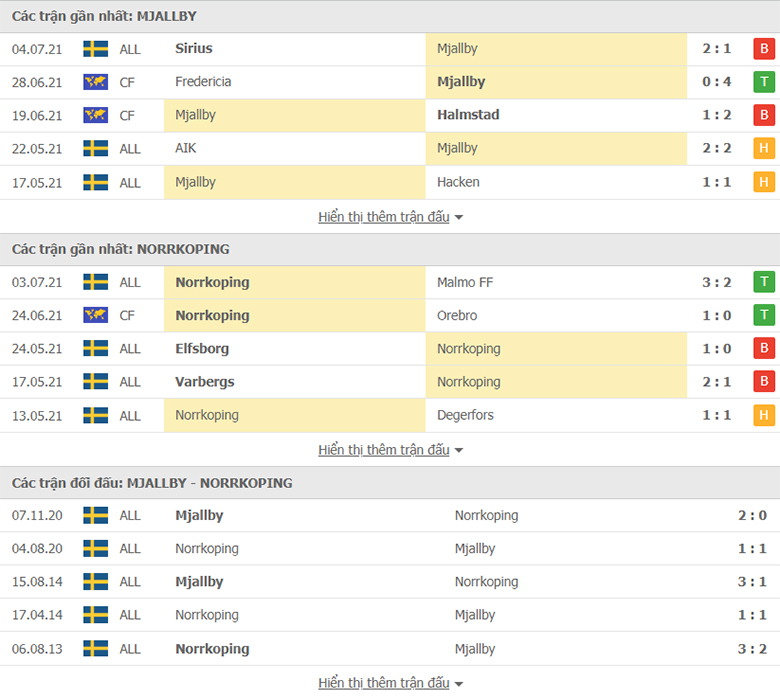 Nhận định, dự đoán Mjallby vs Norrkoping, 20h00 ngày 11/7: Điểm tựa sân nhà - Ảnh 1