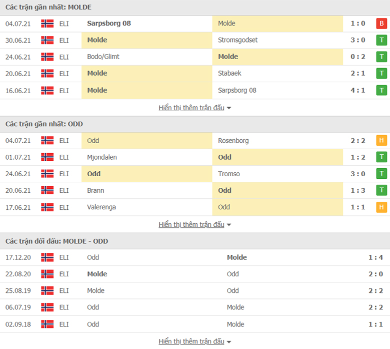 Nhận định, dự đoán Molde vs Odd Grenland, 23h00 ngày 11/7: Khó có cách biệt - Ảnh 1