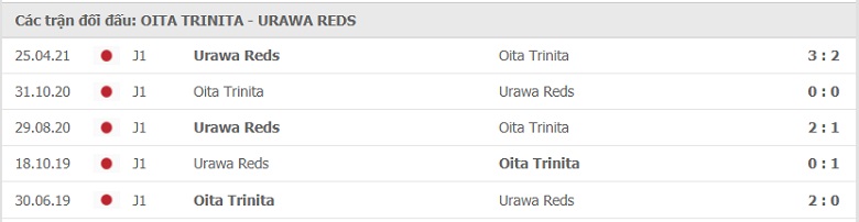 Nhận định, dự đoán  Oita Trinita vs Urawa Reds, 17h00 ngày 10/7: Đội áp chót gây bất ngờ! - Ảnh 2