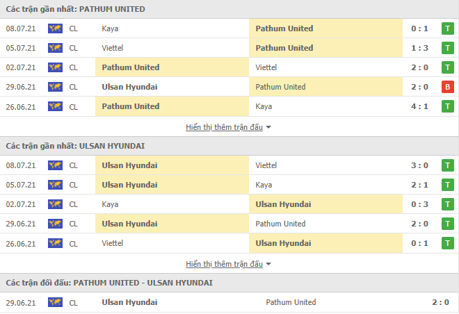 Nhận định, dự đoán Pathum United vs Ulsan Hyundai, 21h00 ngày 11/7: Dưỡng sức - Ảnh 2