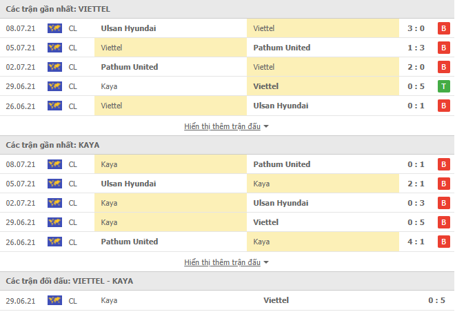 Nhận định, dự đoán Viettel vs Kaya FC, 17h00 ngày 11/7: Lời hứa của HLV Gede - Ảnh 2