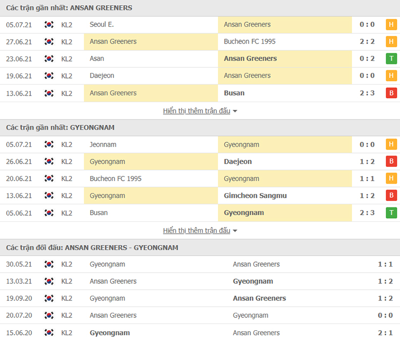 Nhận định, dự đoán Ansan Greeners vs Gyeongnam, 17h30 ngày 12/7: Tin ở chủ nhà - Ảnh 1
