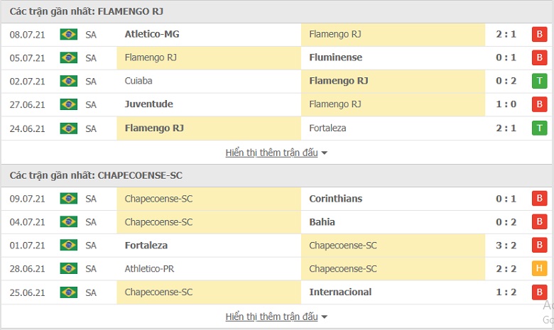 Nhận định, dự đoán Flamengo vs Chapacoense, 04h15 ngày 12/7: 3 điểm dễ dàng cho chủ nhà - Ảnh 2