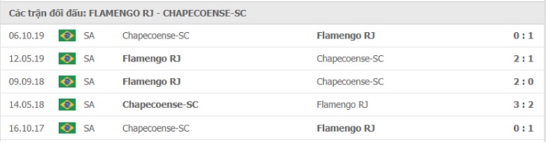 Nhận định, dự đoán Flamengo vs Chapacoense, 04h15 ngày 12/7: 3 điểm dễ dàng cho chủ nhà - Ảnh 3