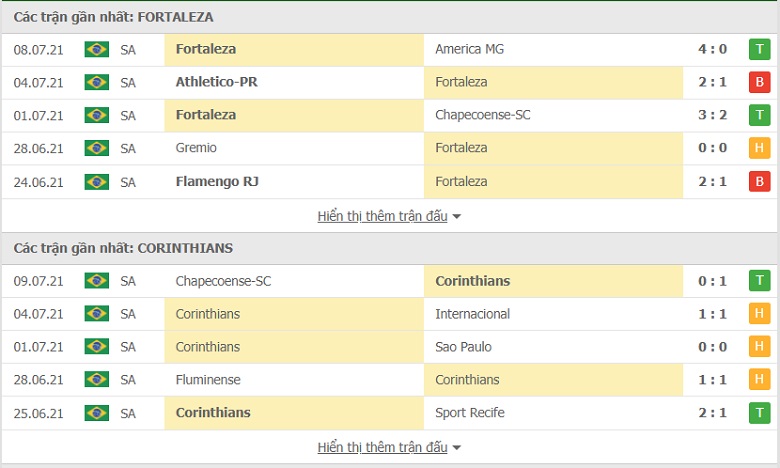 Nhận định, dự đoán Fortaleza vs Corinthians, 06h30 ngày 12/7: Lợi thế sân nhà quyết định - Ảnh 1