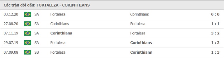Nhận định, dự đoán Fortaleza vs Corinthians, 06h30 ngày 12/7: Lợi thế sân nhà quyết định - Ảnh 2