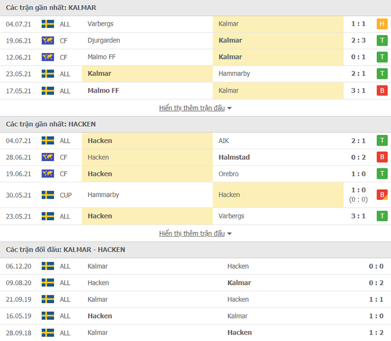 Nhận định, dự đoán Kalmar vs Hacken, 0h00 ngày 13/7: Điểm tựa sân nhà - Ảnh 1