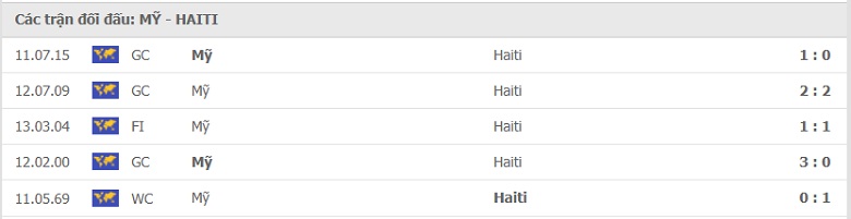 Nhận định, dự đoán Mỹ vs Haiti, 07h30 ngày 12/7: Khẳng định sức mạnh - Ảnh 2