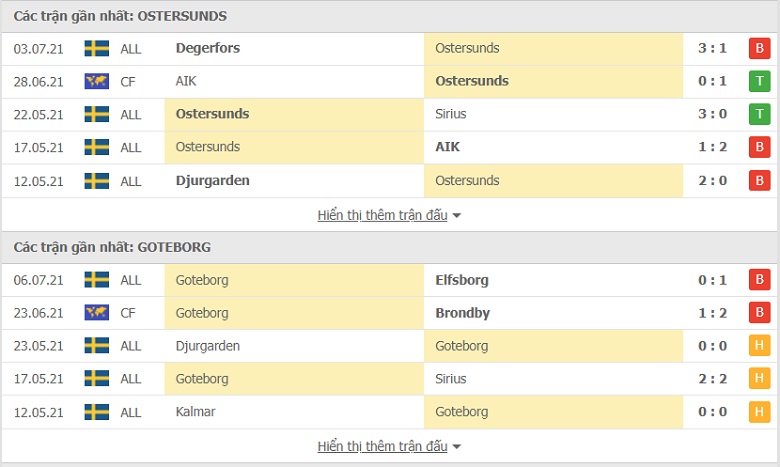 Nhận định, dự đoán Ostersunds vs IFK Goteborg, 22h30 ngày 11/7: Đội khách nhỉnh hơn - Ảnh 1