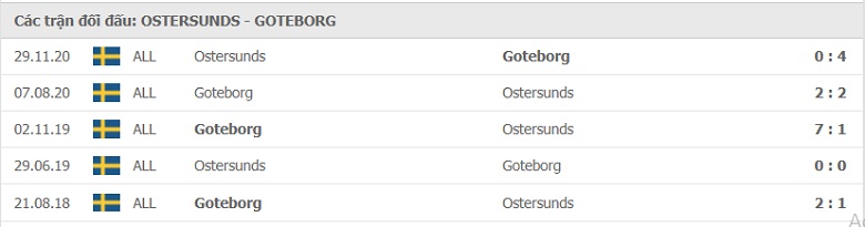 Nhận định, dự đoán Ostersunds vs IFK Goteborg, 22h30 ngày 11/7: Đội khách nhỉnh hơn - Ảnh 2