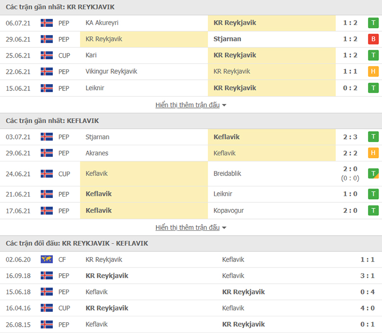 Nhận định, dự đoán Reykjavik vs Keflavik, 2h15 ngày 13/7: Con mồi quen thuộc - Ảnh 1