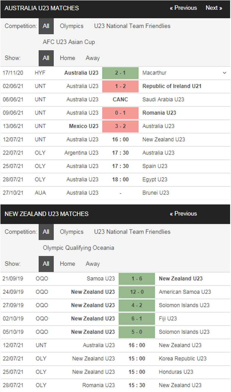 Nhận định, dự đoán U23 Australia vs U23 New Zealand, 16h00 ngày 12/7: Bất phân thắng bại - Ảnh 1