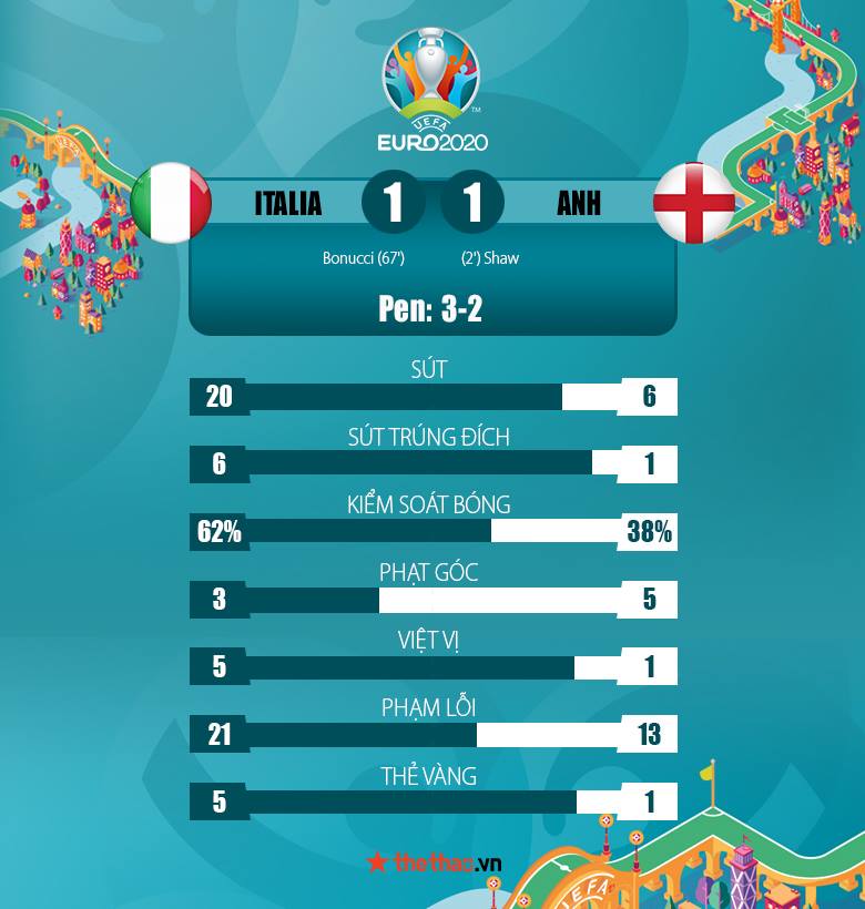 Kết quả Italia vs Anh 1-1 (pen. 3-2): Azzurri lần thứ hai lên đỉnh châu Âu - Ảnh 7