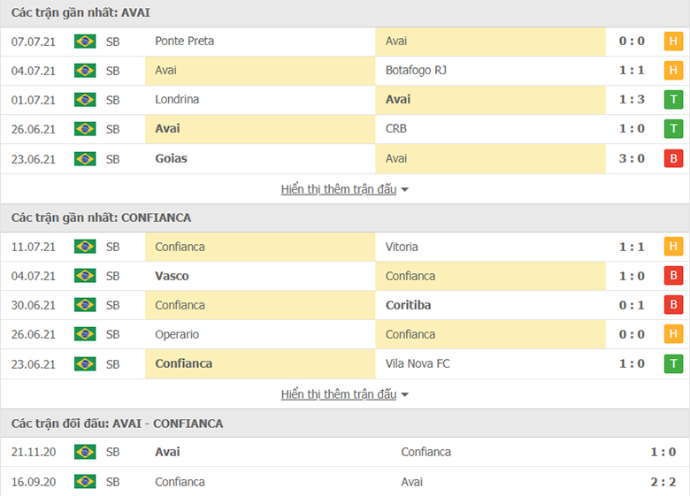 Nhận định, dự đoán Avai FC vs Confianca, 5h00 ngày 14/7: Trở lại mạch thắng - Ảnh 1
