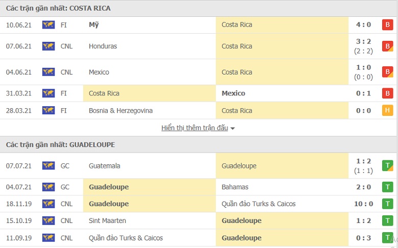 Nhận định, dự đoán Costa Rica vs Guadeloupe, 08h00 ngày 13/7: Khó tin cửa trên - Ảnh 3