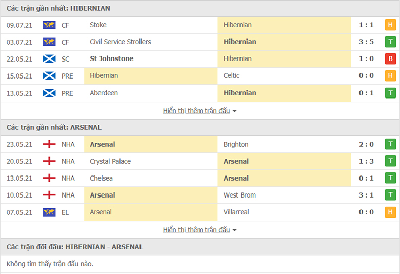 Nhận định, dự đoán Hibernian vs Arsenal, 0h00 ngày 14/7: Tin ở Pháo thủ - Ảnh 1