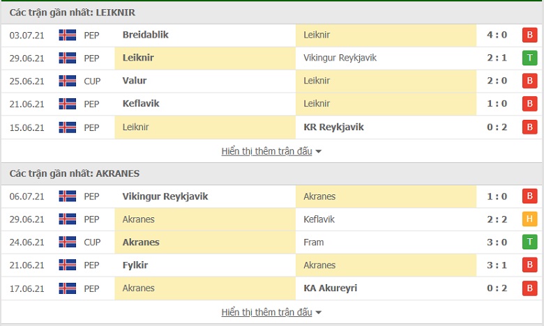 Nhận định, dự đoán Leiknir Reykjavik vs IA Akranes, 02h15 ngày 13/7: Đội khách chìm sâu - Ảnh 1