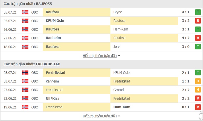 Nhận định, dự đoán Raufoss vs Fredrikstad, 23h00 ngày 12/7: Điểm tựa sân nhà - Ảnh 1