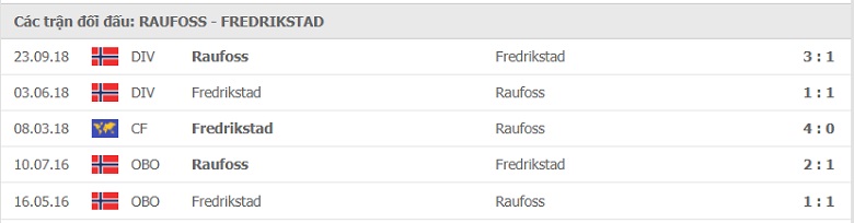 Nhận định, dự đoán Raufoss vs Fredrikstad, 23h00 ngày 12/7: Điểm tựa sân nhà - Ảnh 2