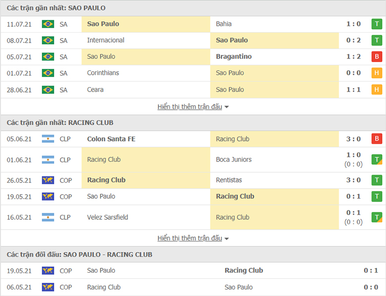 Nhận định, dự đoán Sao Paulo vs Racing Club, 7h30 ngày 14/7: Trả nợ thành công - Ảnh 1