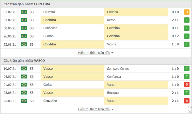 Nhận định, dự đoán Coritiba vs Vasco da Gama, 07h30 ngày 14/7: Thách thức ngôi đầu - Ảnh 1