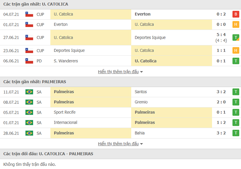 Nhận định, dự đoán Universidad Catolica vs Palmeiras, 5h15 ngày 15/7: Khách lấn chủ - Ảnh 1