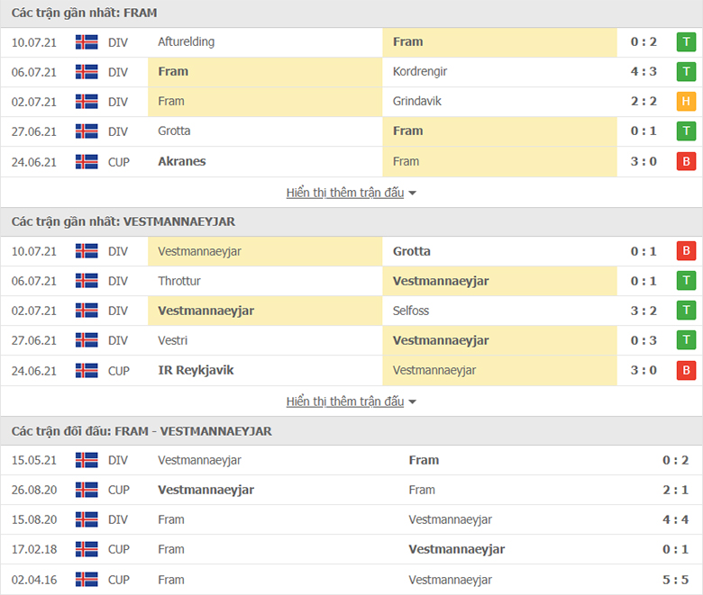Nhận định, dự đoán Fram Reykjavik vs IBV Vestmannaeyjar, 1h00 ngày 16/7: Củng cố ngôi đầu - Ảnh 1