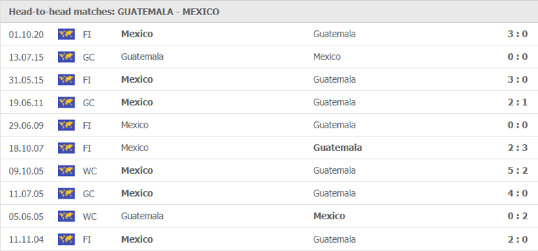 Nhận định, dự đoán Guatemala vs Mexico, 08h30 ngày 15/7: El Tri trút giận - Ảnh 1