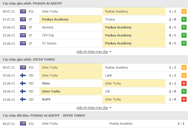 Nhận định, dự đoán Puskas vs Inter Turku, 1h00 ngày 16/7: Vị khách đáng tin - Ảnh 2