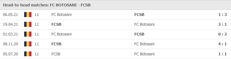 Nhận định, dự đoán Botosani vs Steaua Bucuresti, 00h30 ngày 16/7: Ra quân thuận lợi - Ảnh 2