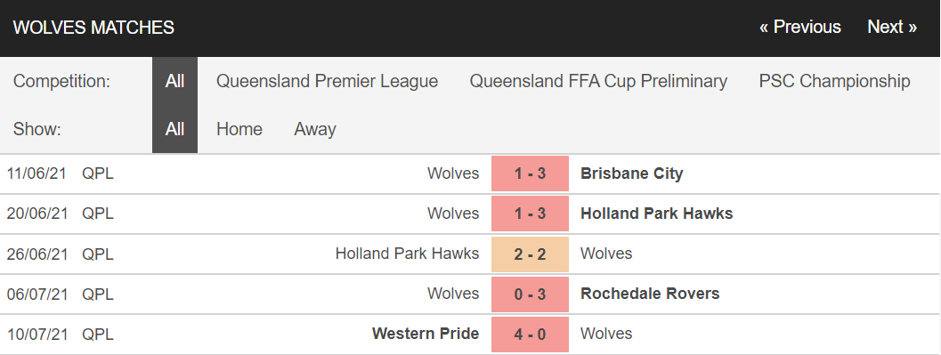 Nhận định, dự đoán Brisbane Wolves vs Sunshine Coast, 16h30 ngày 16/7: Tiếp đà lao dốc - Ảnh 2