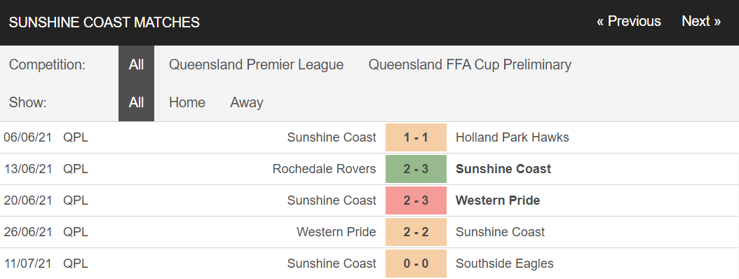 Nhận định, dự đoán Brisbane Wolves vs Sunshine Coast, 16h30 ngày 16/7: Tiếp đà lao dốc - Ảnh 3