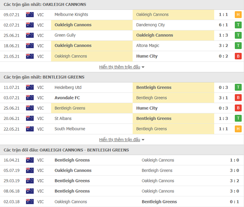 Nhận định, dự đoán Oakleigh Cannons vs Bentleigh Greens, 17h30 ngày 16/7: Trở lại mạch thắng - Ảnh 1