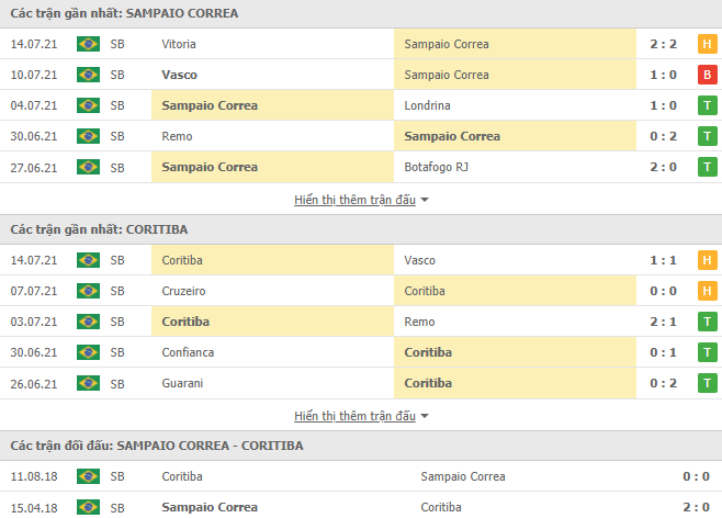 Nhận định, dự đoán Sampaio Correa vs Coritiba, 7h30 ngày 17/7: Tân binh bất bại - Ảnh 3