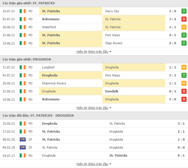 Nhận định, dự đoán St. Patricks vs Drogheda United, 01h45 ngày 17/7: Tự tin trên sân khách - Ảnh 3